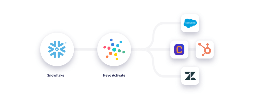 Snowflake To CleverTap: Banner for Hevo Activate